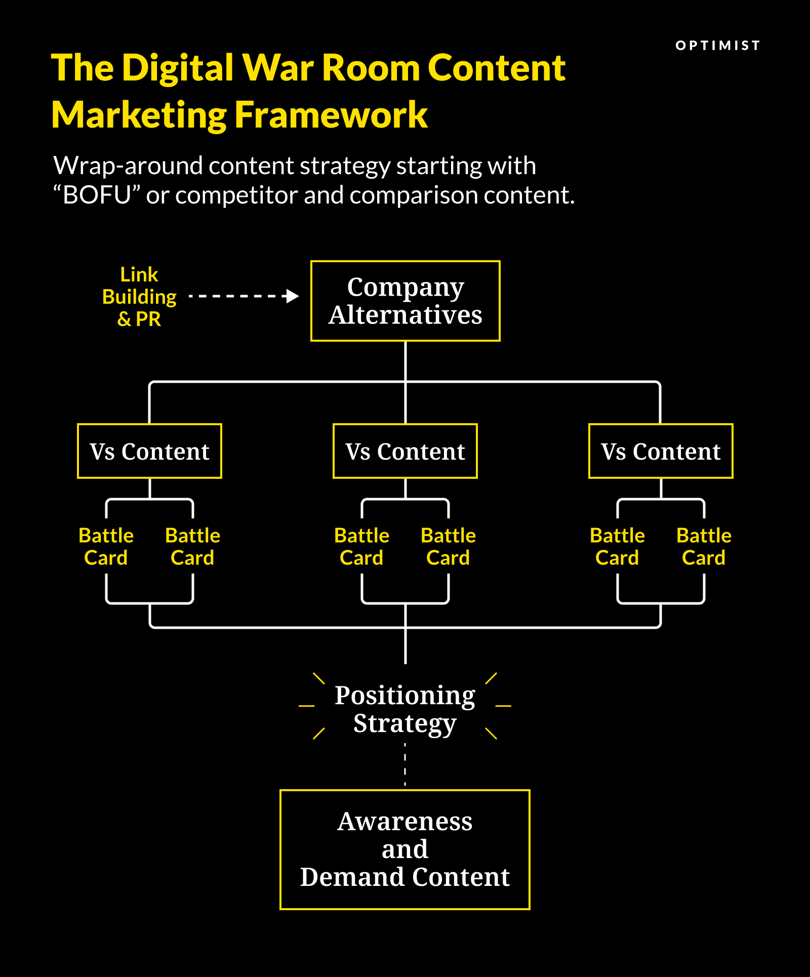 The Digital War Room Content Marketing Framework: Bottoms-Up Approach to Building a Differentiated Content Strategy
