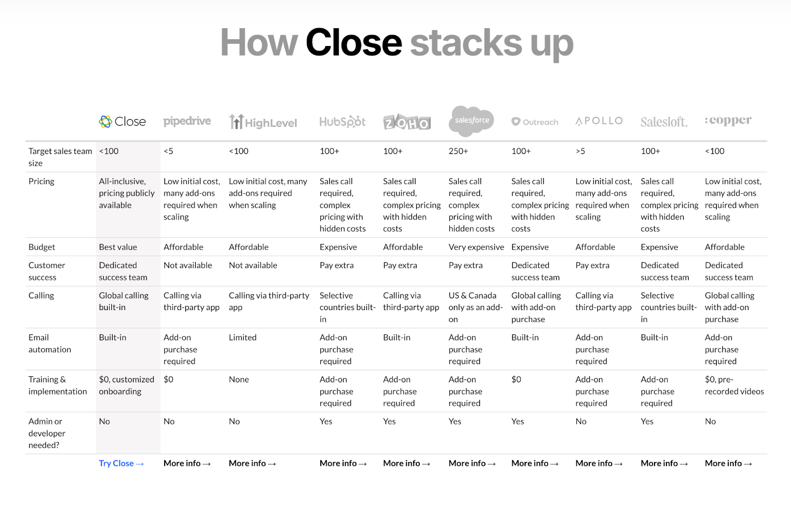 screenshot of how Close stacks up