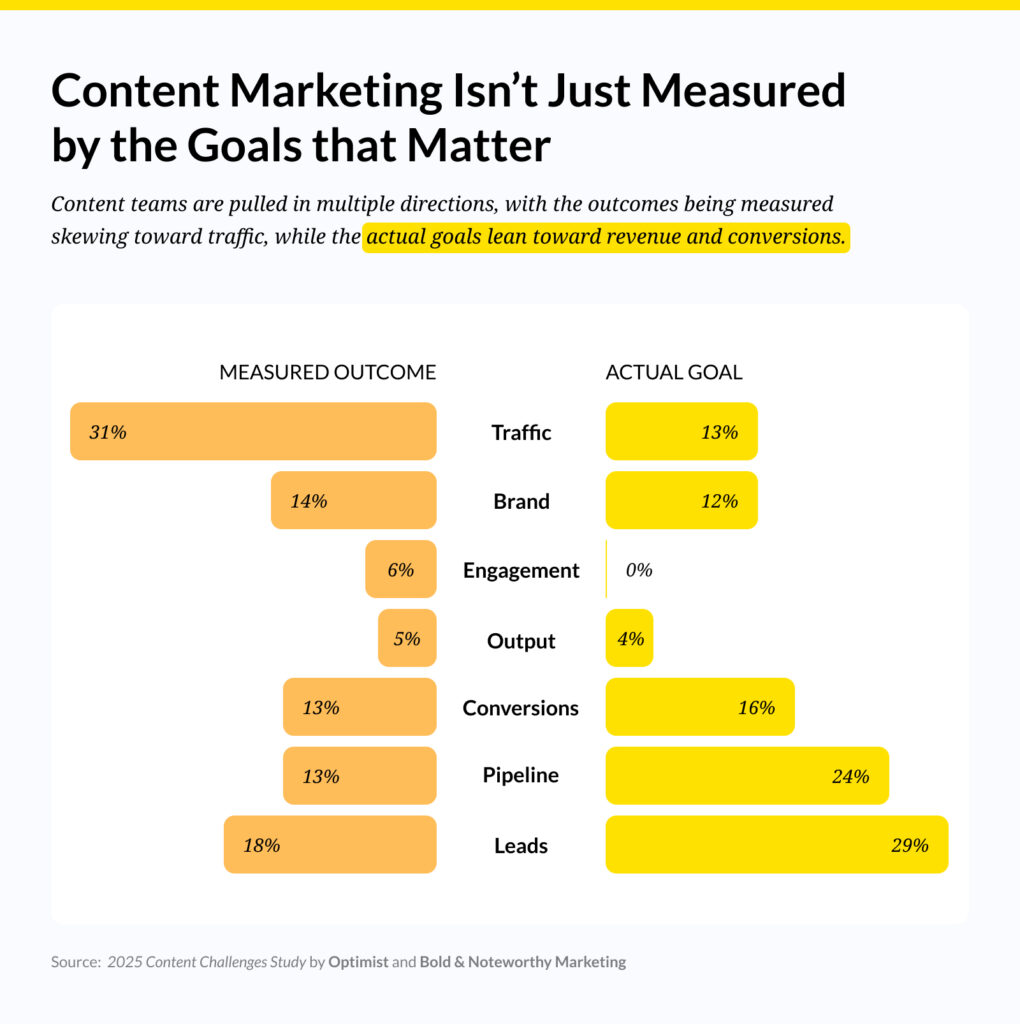 Content Marketing Isn’t Just Measured by the Goals that Matter

Content teams are pulled in multiple directions, with the outcomes being measured skewing toward traffic, while the actual goals lean toward revenue and conversions.