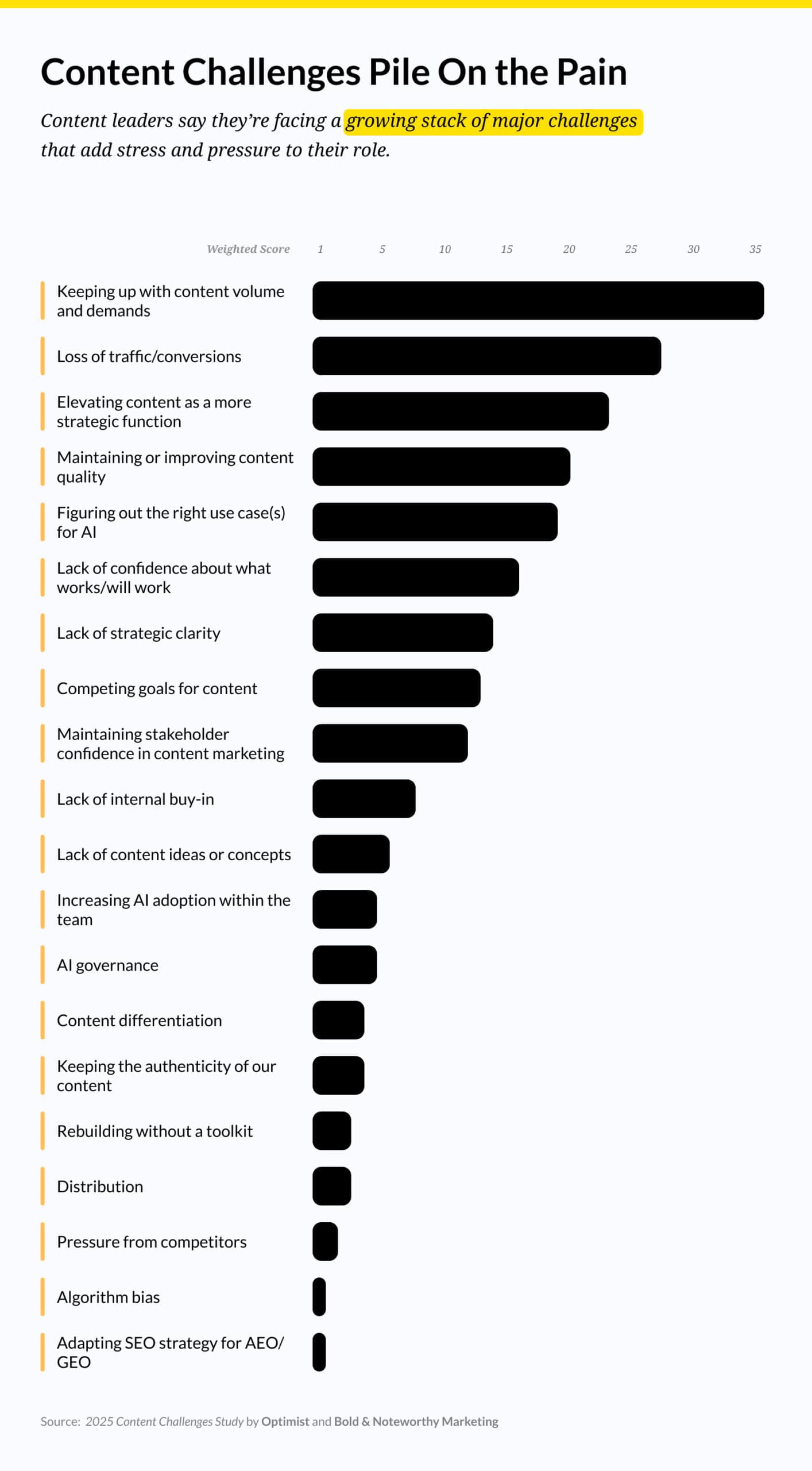 Content Challenges Pile On the Pain

Content leaders say they’re facing a growing stack of major challenges that add stress and pressure to their role.
