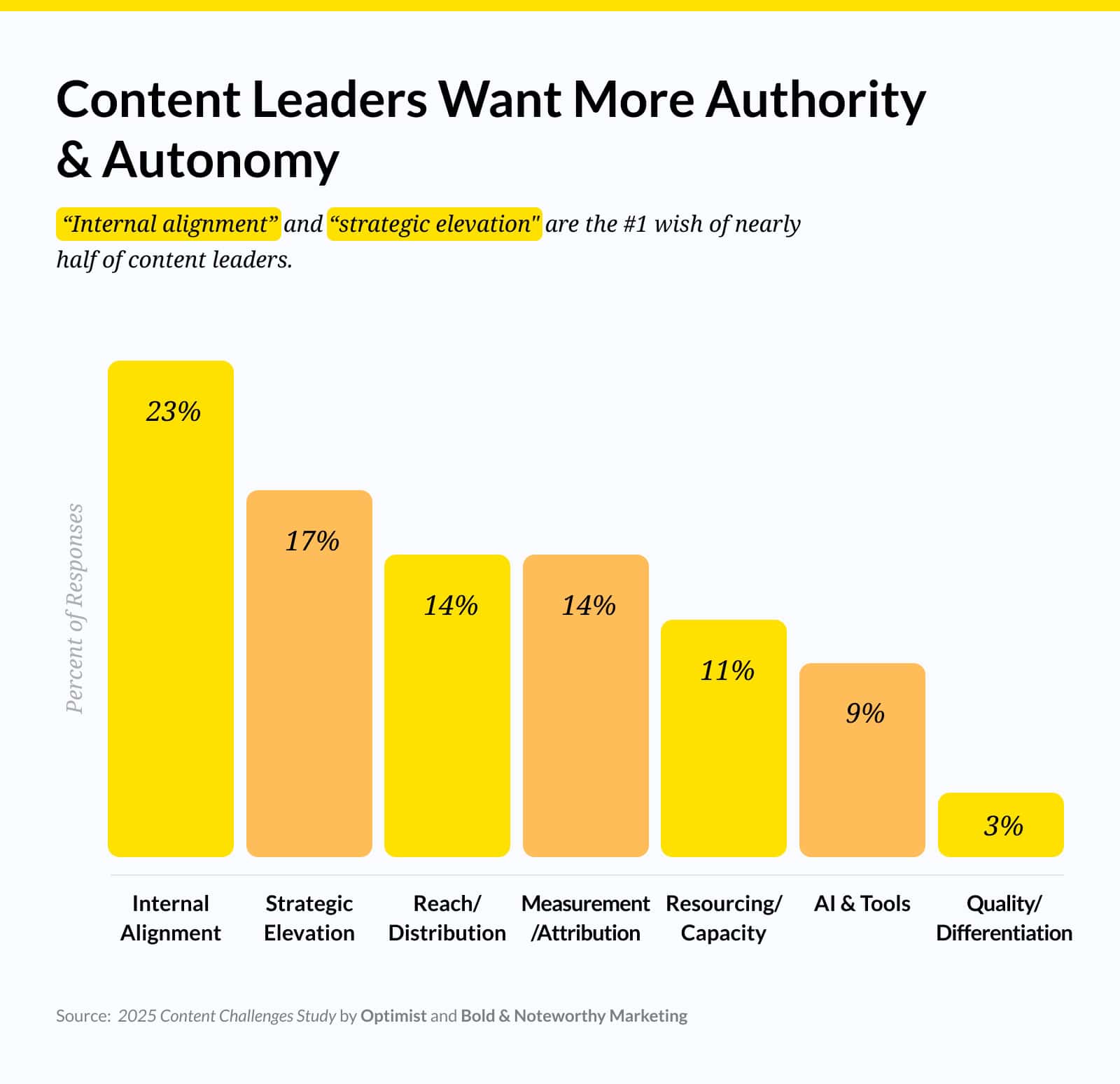 Content Leaders Want More Authority & Autonomy

“Internal alignment” and “strategic elevation" are the #1 wish of nearly half of content leaders.