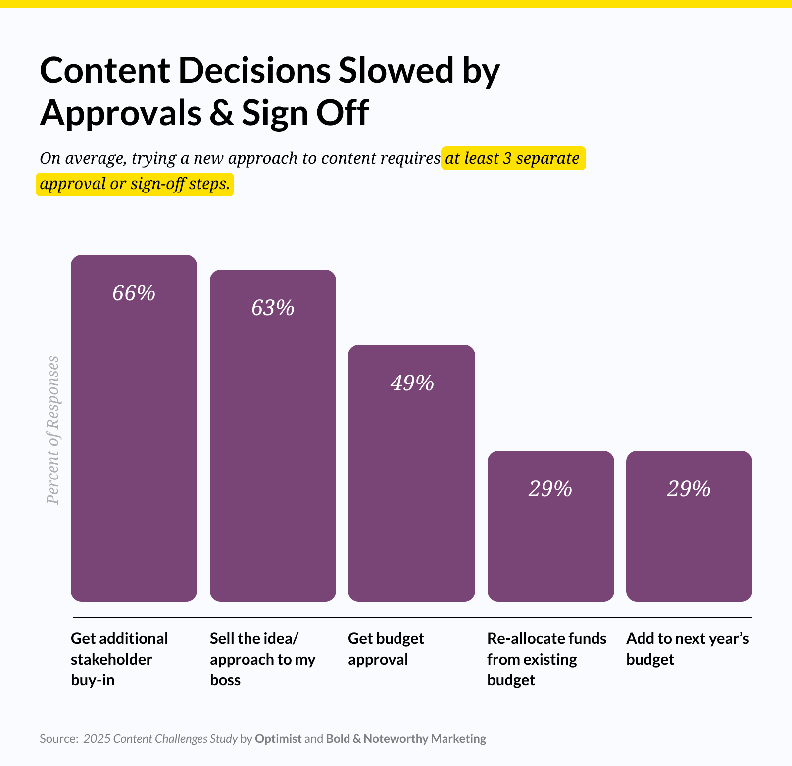 Content Decisions Slowed by Approvals & Sign Off

On average, trying a new approach to content requires at least 3 separate approval or sign-off steps.