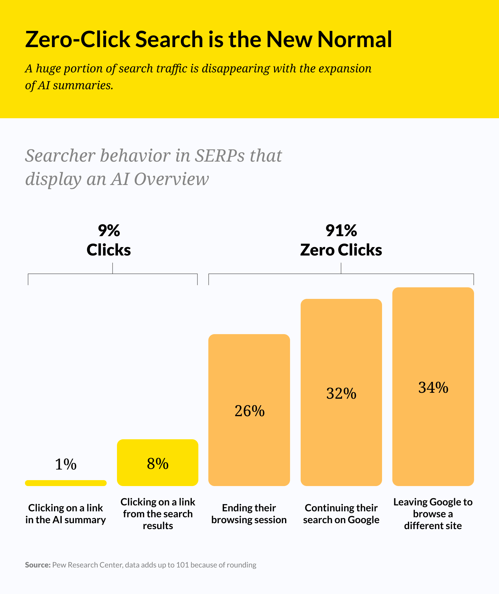 A bar chart titled “Zero-Click Search is the New Normal” illustrating searcher behavior when AI Overviews appear in search results. Only 9% of users click through: 1% click a link in the AI summary and 8% click a search result. The remaining 91% don’t click: 26% end their session, 32% continue searching on Google, and 34% leave Google to browse another site. The chart emphasizes how AI summaries reduce traditional search traffic.