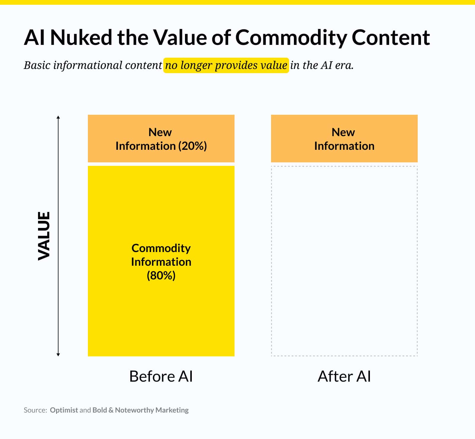 A comparison chart titled “AI Nuked the Value of Commodity Content.” On the left, a stacked bar labeled “Before AI” shows value distribution: 80% from “Commodity Information” (yellow) and 20% from “New Information” (orange). On the right, a bar labeled “After AI” shows only “New Information,” illustrating that basic informational content no longer provides value in the AI era. A vertical arrow on the left indicates overall value. Source: Optimist and Bold & Noteworthy Marketing.