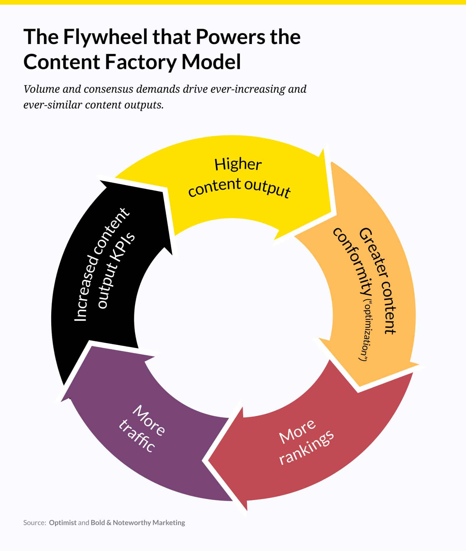 A circular flywheel diagram titled “The Flywheel that Powers the Content Factory Model,” illustrating how volume and consensus drive repetitive content production. The cycle includes five stages: “Higher content output” (yellow), “Greater content conformity (optimization)” (orange), “More rankings” (red), “More traffic” (purple), and “Increased content output KPIs” (black). Arrows connect the stages in a loop, showing how output goals perpetuate the cycle. Source: Optimist and Bold & Noteworthy Marketing.