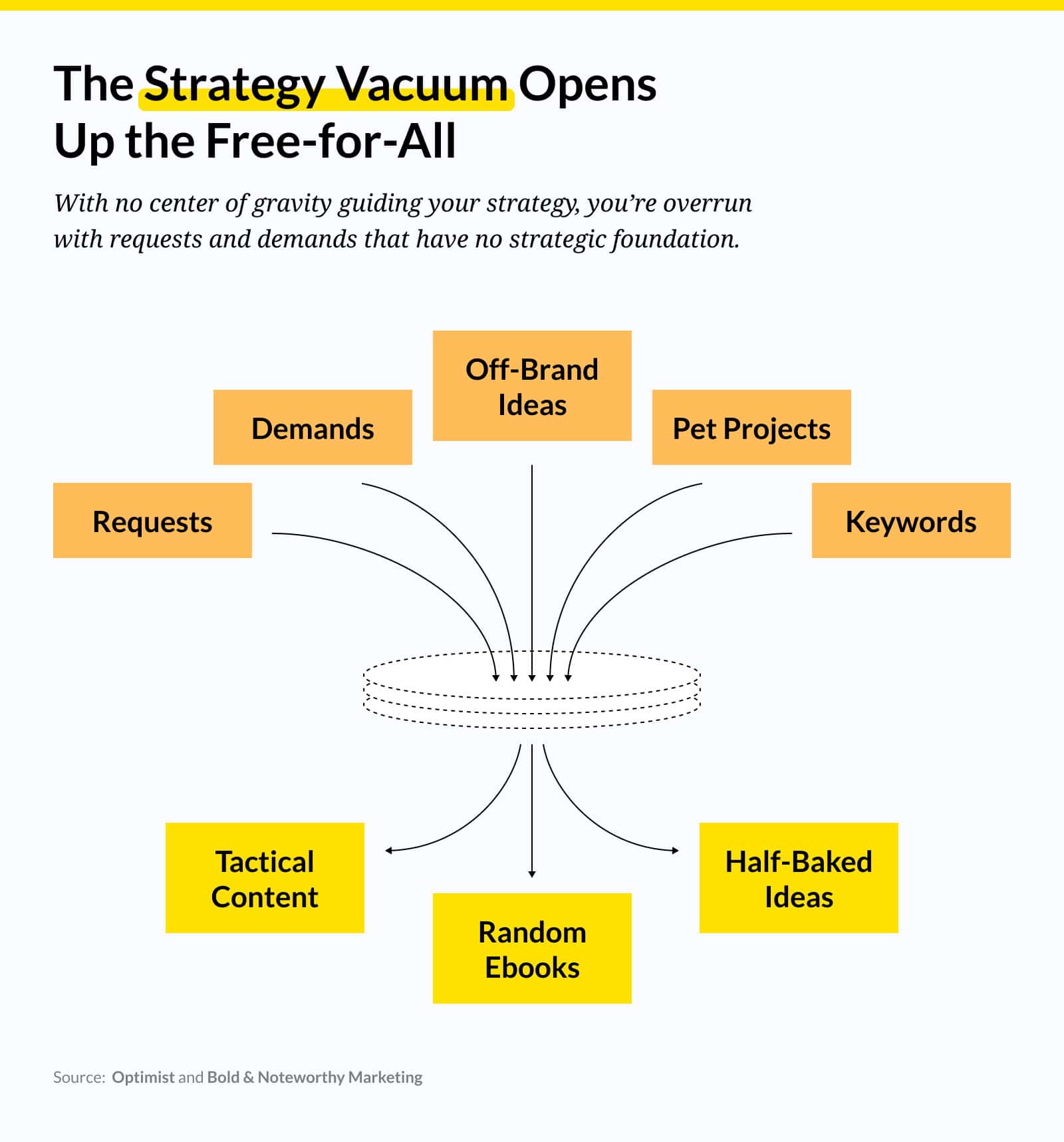 A diagram titled “The Strategy Vacuum Opens Up the Free-for-All,” illustrating how a lack of strategic direction leads to chaotic content creation. Various labeled boxes—“Demands,” “Requests,” “Off-Brand Ideas,” “Pet Projects,” “Keywords,” “Tactical Content,” “Half-Baked Ideas,” and “Random Ebooks”—point toward a central empty oval, representing the strategic vacuum. The visual suggests that without a guiding strategy, disconnected and low-value content ideas flood the system. Source: Optimist and Bold & Noteworthy Marketing.