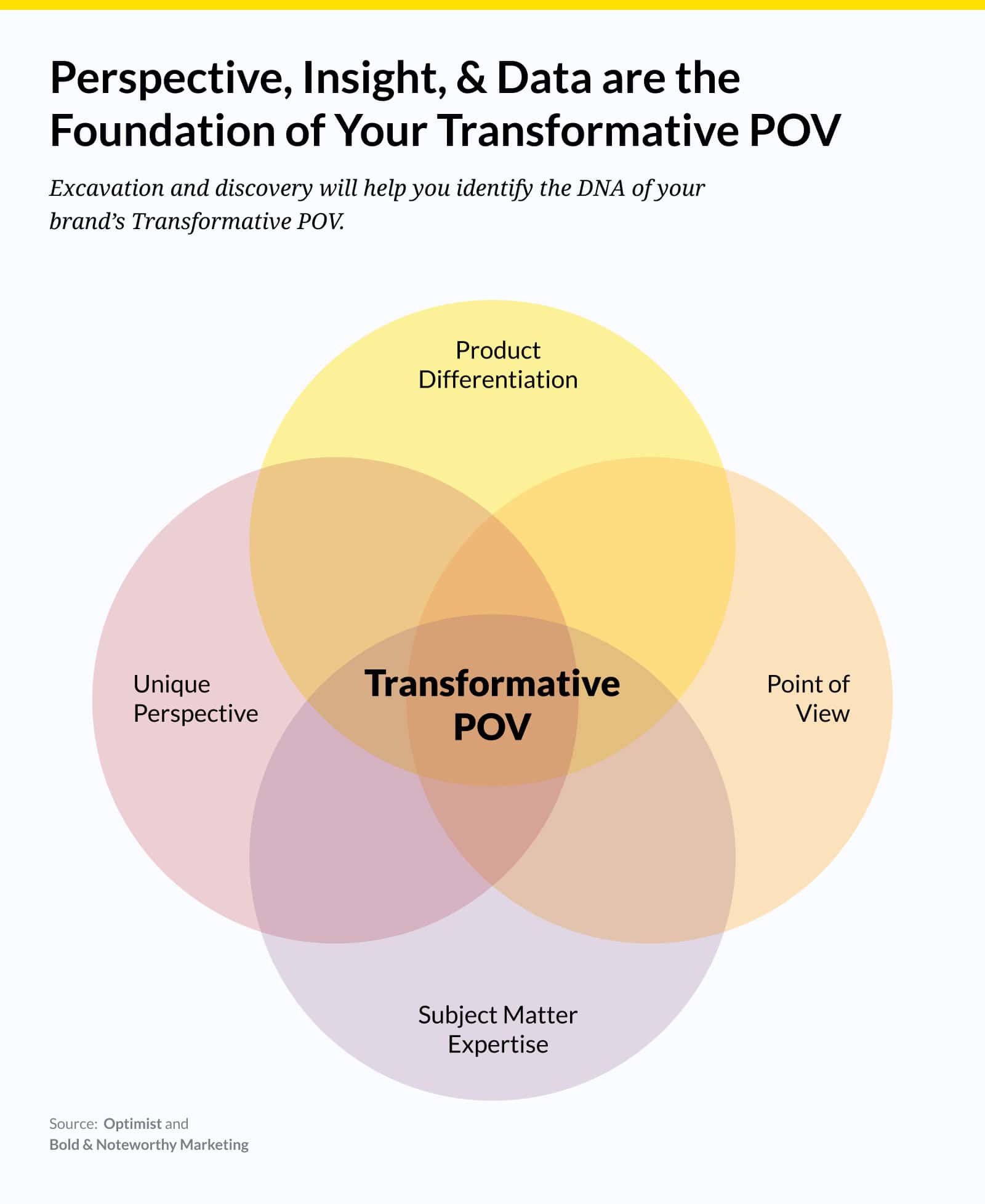 A diagram titled “Authority Moat Level 1 — The Model,” illustrating the foundation of an Authority Moat. A large circle labeled “MODEL” contains a four-part Venn diagram with overlapping areas: “Product Differentiation,” “Point of View,” “Subject Matter Expertise,” and “Unique Perspective.” At the center of the overlap is “Transformative POV,” representing the core of a proprietary brand model. The subtext explains that this model establishes a brand’s transformative point of view to solve key audience problems.