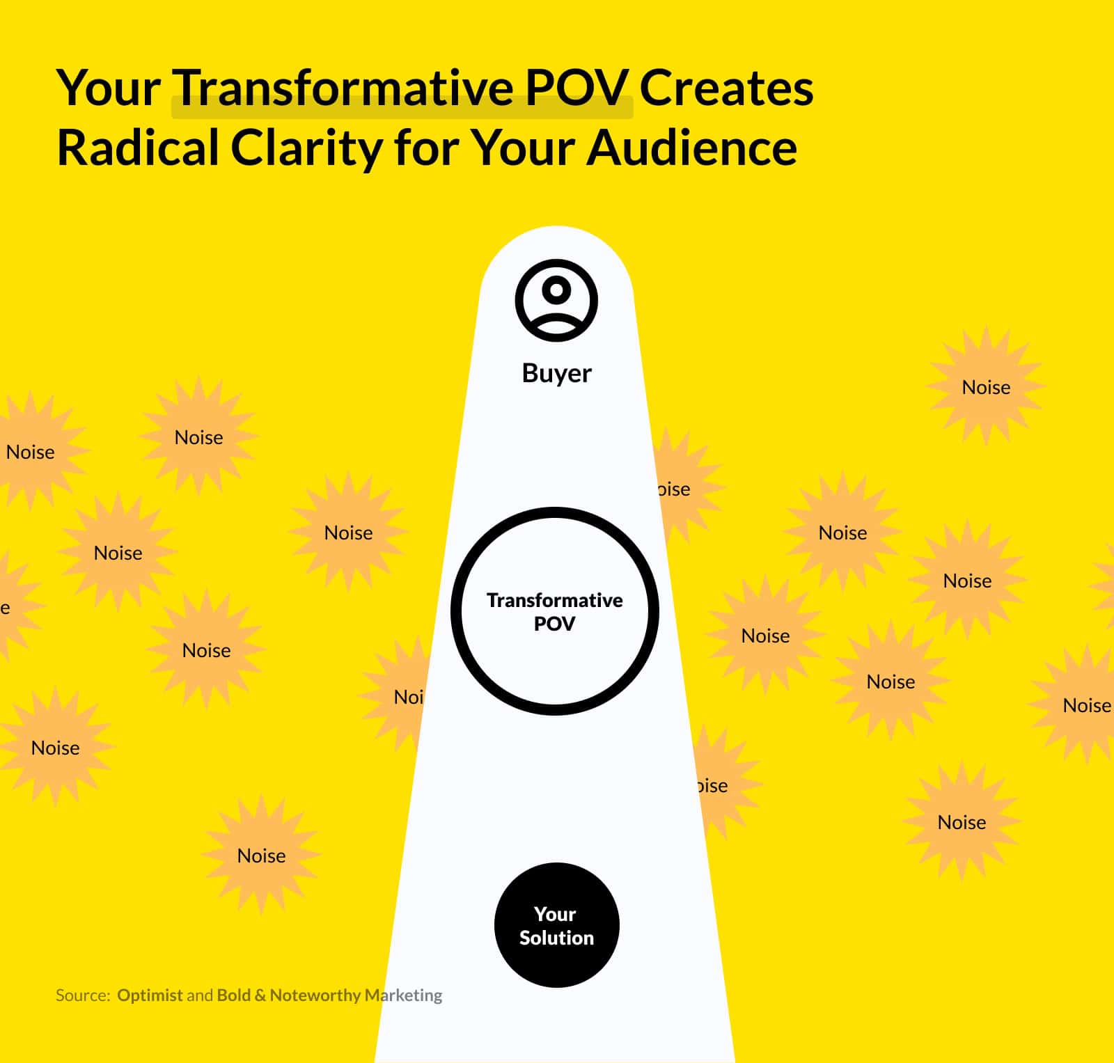 A diagram titled “Your Transformative POV Creates Radical Clarity for Your Audience.” Against a yellow background filled with orange bursts labeled “Noise,” a white spotlight cuts through the clutter, connecting “Your Solution” at the bottom to the “Buyer” at the top through a circle labeled “Transformative POV.” The visual conveys how a strong point of view helps a brand stand out and create clear messaging amid market noise. Source: Optimist and Bold & Noteworthy Marketing.