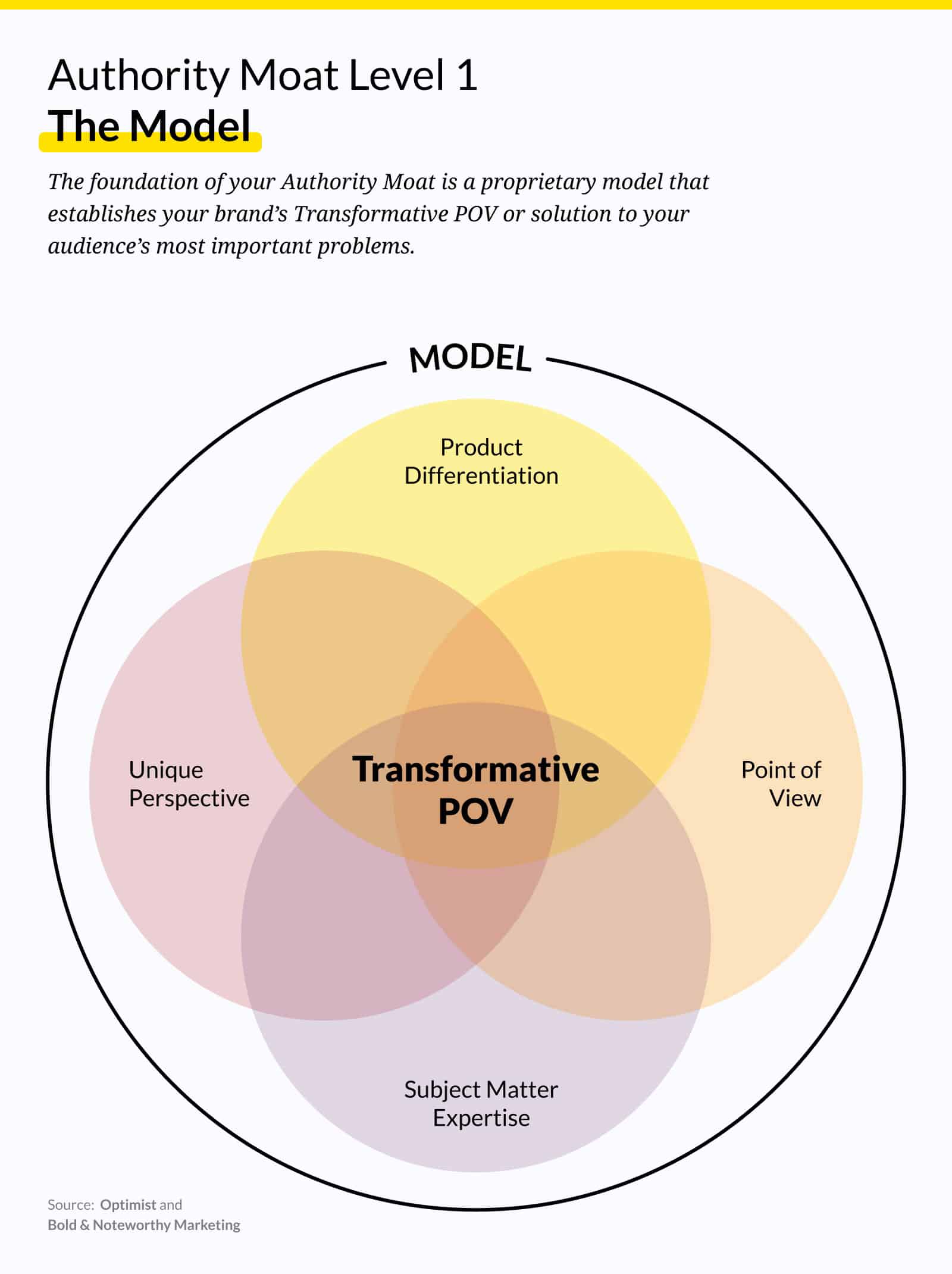 A diagram titled “Authority Moat Level 1 — The Model,” illustrating the foundation of an Authority Moat. A large circle labeled “MODEL” contains a four-part Venn diagram with overlapping areas: “Product Differentiation,” “Point of View,” “Subject Matter Expertise,” and “Unique Perspective.” At the center of the overlap is “Transformative POV,” representing the core of a proprietary brand model. The subtext explains that this model establishes a brand’s transformative point of view to solve key audience problems.