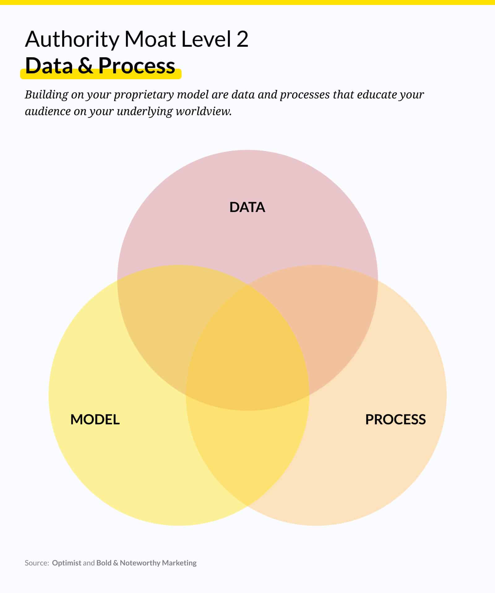 A Venn diagram titled “Authority Moat Level 2 — Data & Process.” Three overlapping circles are labeled “Model” (yellow), “Data” (red), and “Process” (orange). The text explains that building on a proprietary model, data and processes help educate an audience on the brand’s underlying worldview. Source: Optimist and Bold & Noteworthy Marketing.