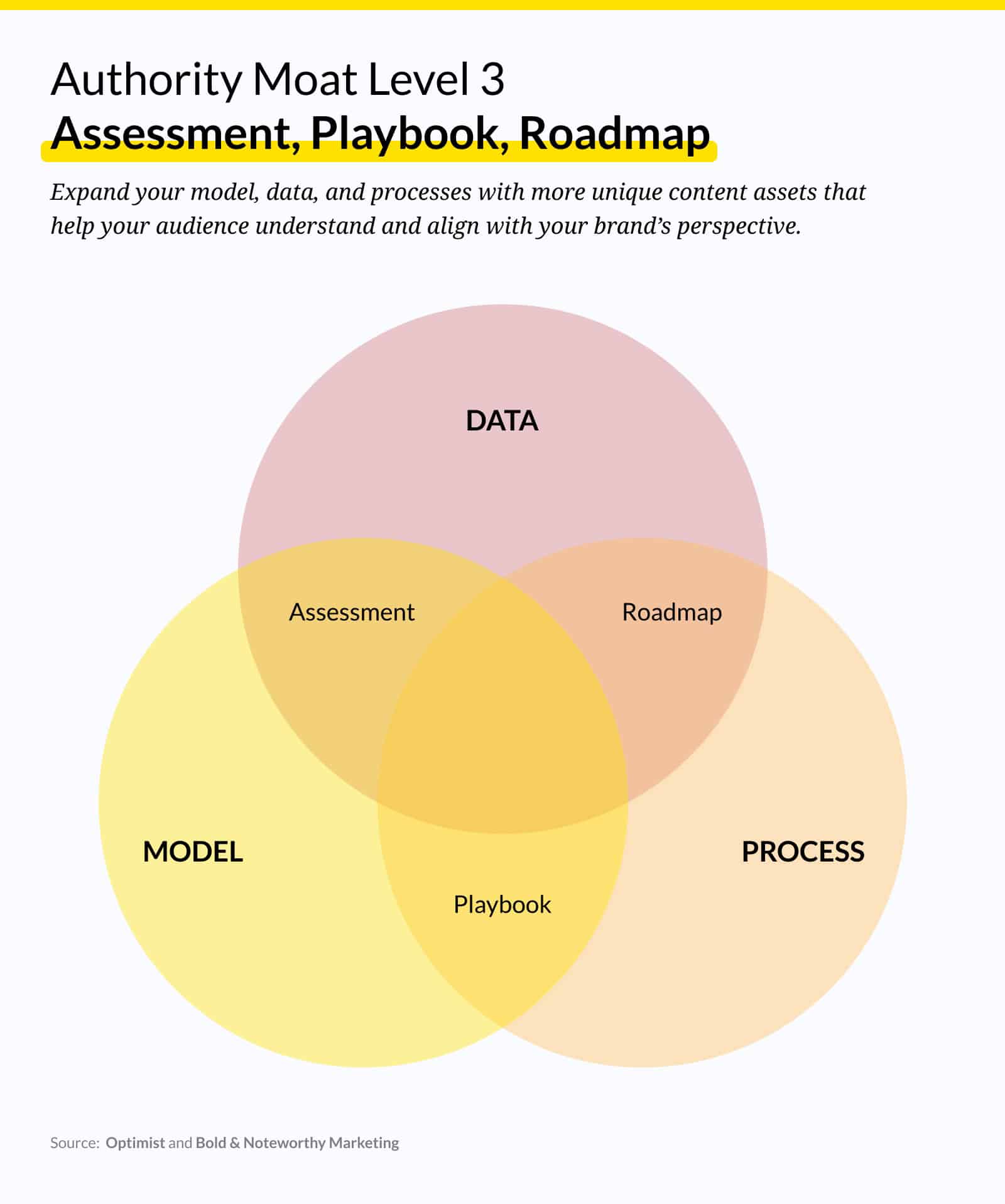 A Venn diagram titled “Authority Moat Level 3 — Assessment, Playbook, Roadmap.” Three overlapping circles are labeled “Model” (yellow), “Data” (red), and “Process” (orange). In the overlapping areas, “Assessment” appears between Model and Data, “Roadmap” between Data and Process, and “Playbook” between Model and Process. The diagram illustrates how expanding model, data, and process with these assets helps audiences align with a brand’s perspective. Source: Optimist and Bold & Noteworthy Marketing.