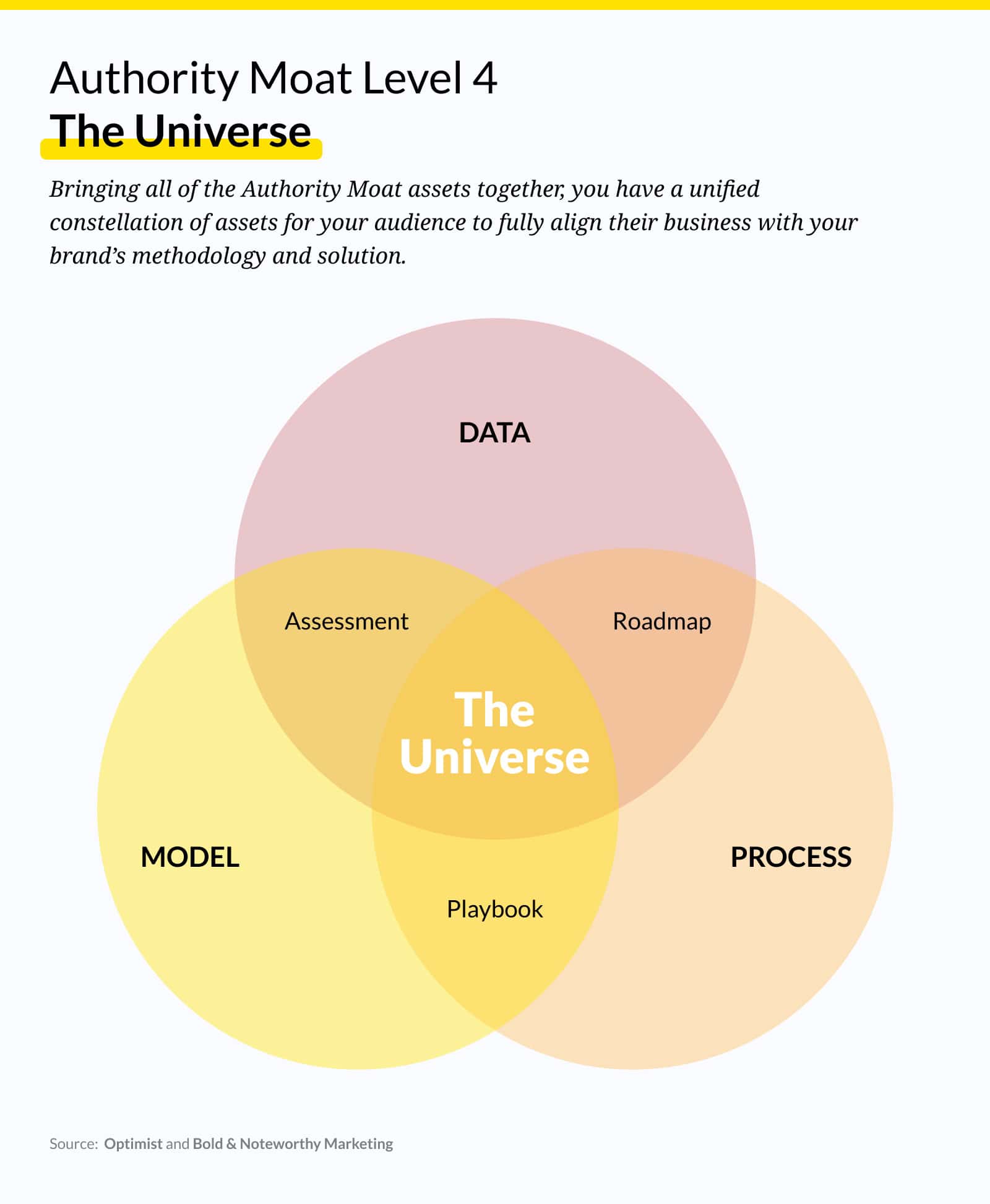 A Venn diagram titled “Authority Moat Level 4 — The Universe.” Three overlapping circles are labeled “Model” (yellow), “Data” (red), and “Process” (orange). The overlapping areas contain “Assessment,” “Roadmap,” and “Playbook,” while the center where all three circles intersect is labeled “The Universe.” The diagram illustrates how combining all Authority Moat assets creates a unified constellation of tools for aligning audiences with a brand’s methodology and solution. Source: Optimist and Bold & Noteworthy Marketing.