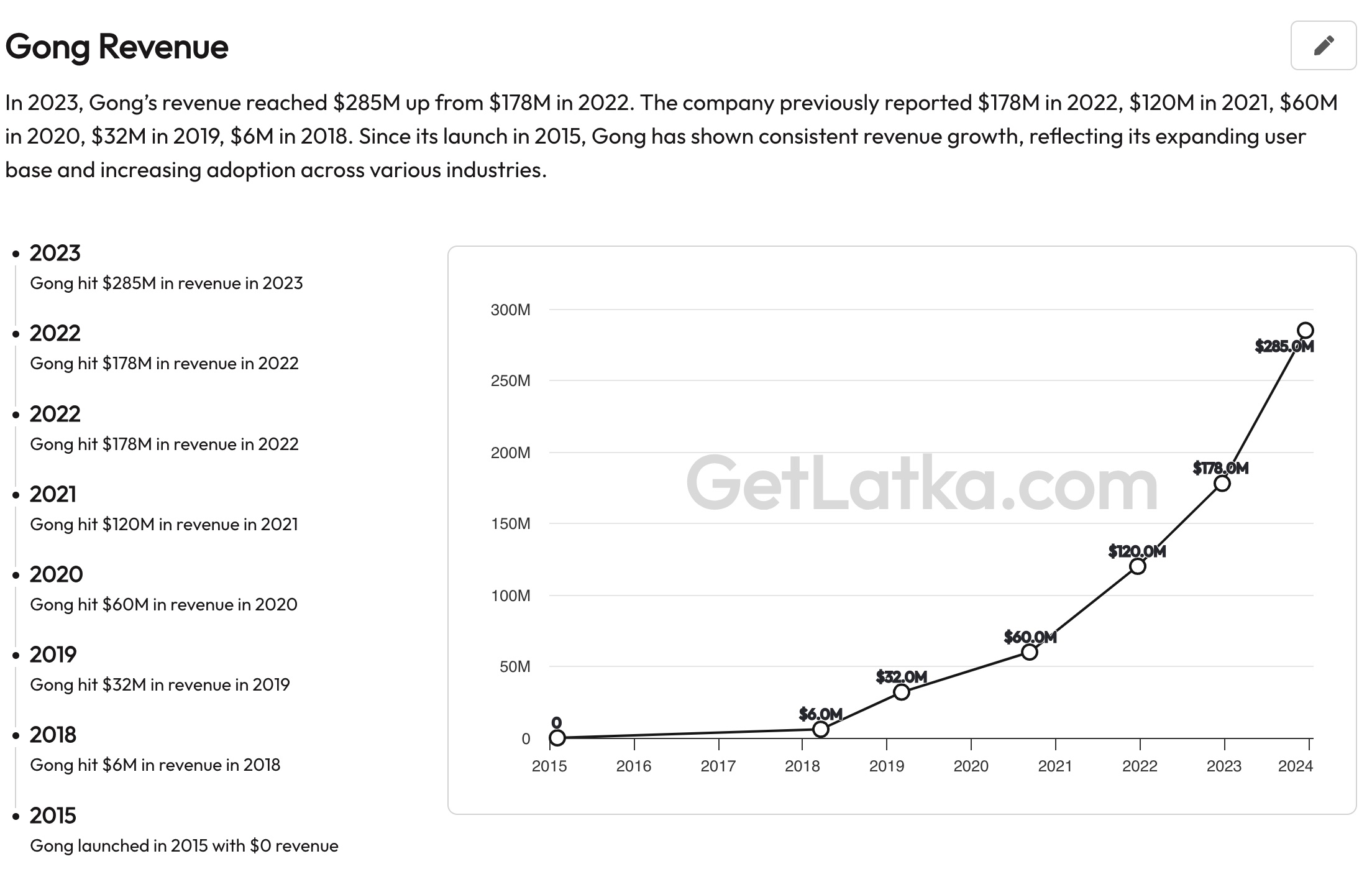 A line chart titled “Gong Revenue” showing annual revenue growth for Gong from 2015 to 2023. The graph starts at $0 in 2015 and shows steady increases: $6M in 2018, $32M in 2019, $60M in 2020, $120M in 2021, $178M in 2022, and $285M in 2023. The right side of the image lists these same revenue milestones by year. The trend line shows rapid upward growth, indicating accelerating revenue over time. The chart source is GetLatka.com.