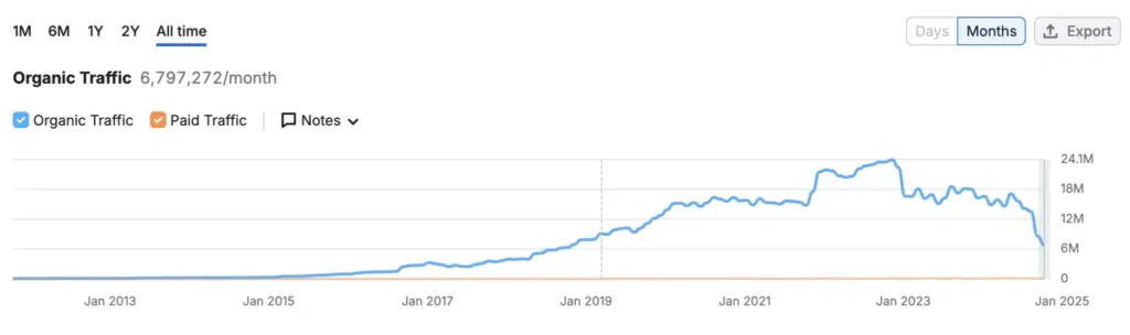 A line graph showing monthly organic traffic growth from 2012 to 2025. Traffic remains low until around 2017, then rises steadily and peaks in early 2022 at over 20 million monthly visits. After the peak, traffic declines gradually, then sharply drops in late 2024 to around 6.8 million monthly visits. Paid traffic remains negligible throughout the period. The x-axis shows years, and the y-axis shows traffic volume from 0 to 24 million.