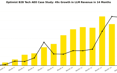 B2B Tech AEO Case Study: 49x Growth in LLM Referral Revenue