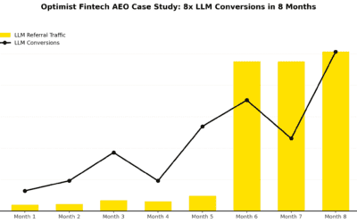 Fintech AEO Case Study: 8x LLM Conversions in 8 Months