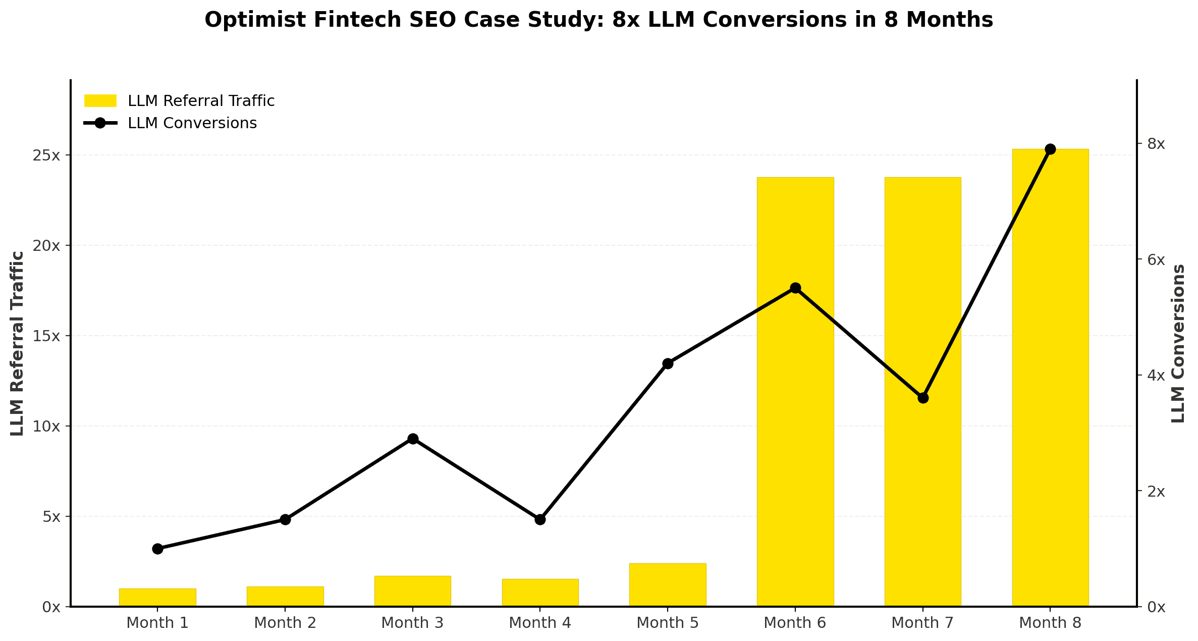 Combination chart showing 8-month growth in LLM traffic and conversions