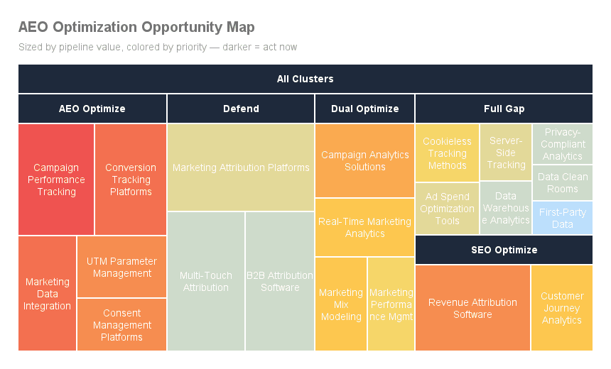 AEO optimization chart based on pipeline opportunity size. AEO optimization chart based on pipeline opportunity size.
