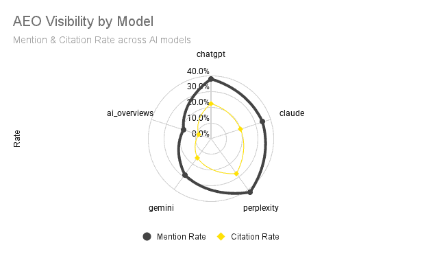 Radar chart showing the relative brand mention frequency and citation frequency across 5 different AI models.