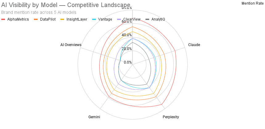AEO analysis chart showing brand visibility vs competitors across 5 AI models AEO analysis chart showing brand visibility vs competitors across 5 AI models