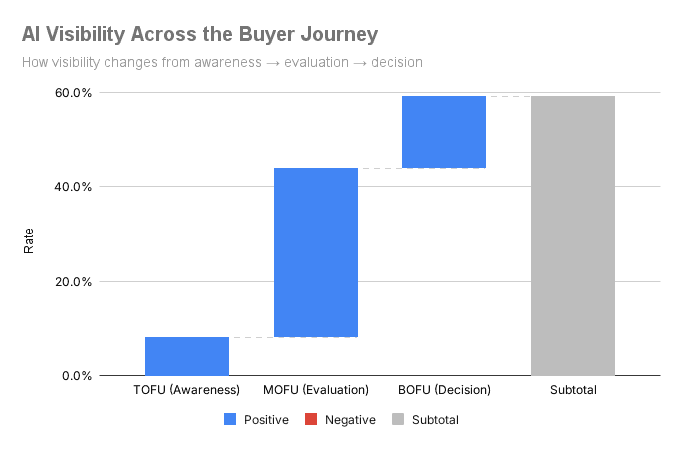 Waterfall chart showing relative AI visibility based on the stage of the buyer's journey or funnel. Waterfall chart showing relative AI visibility based on the stage of the buyer's journey or funnel.