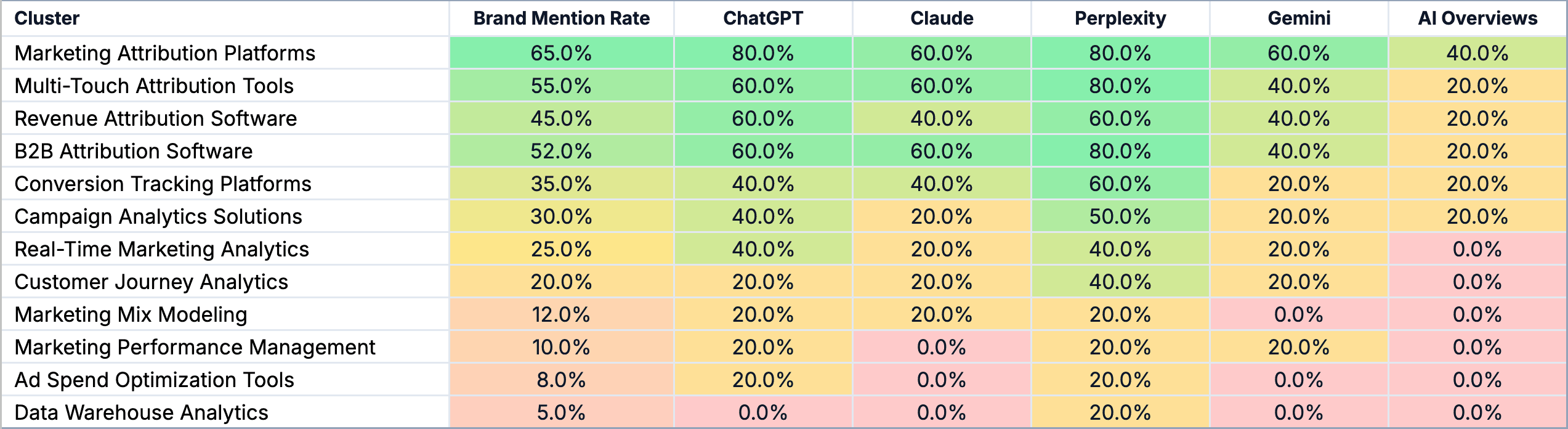 AEO visibility report showing brand visibility broken down by model and topic cluster AEO visibility report showing brand visibility broken down by model and topic cluster