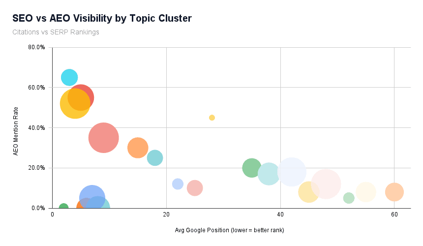 AEO vs SEO chart showing AI visibility (citation rate) vs SERP position (SEO ranking) by topic cluster AEO vs SEO chart showing AI visibility (citation rate) vs SERP position (SEO ranking) by topic cluster