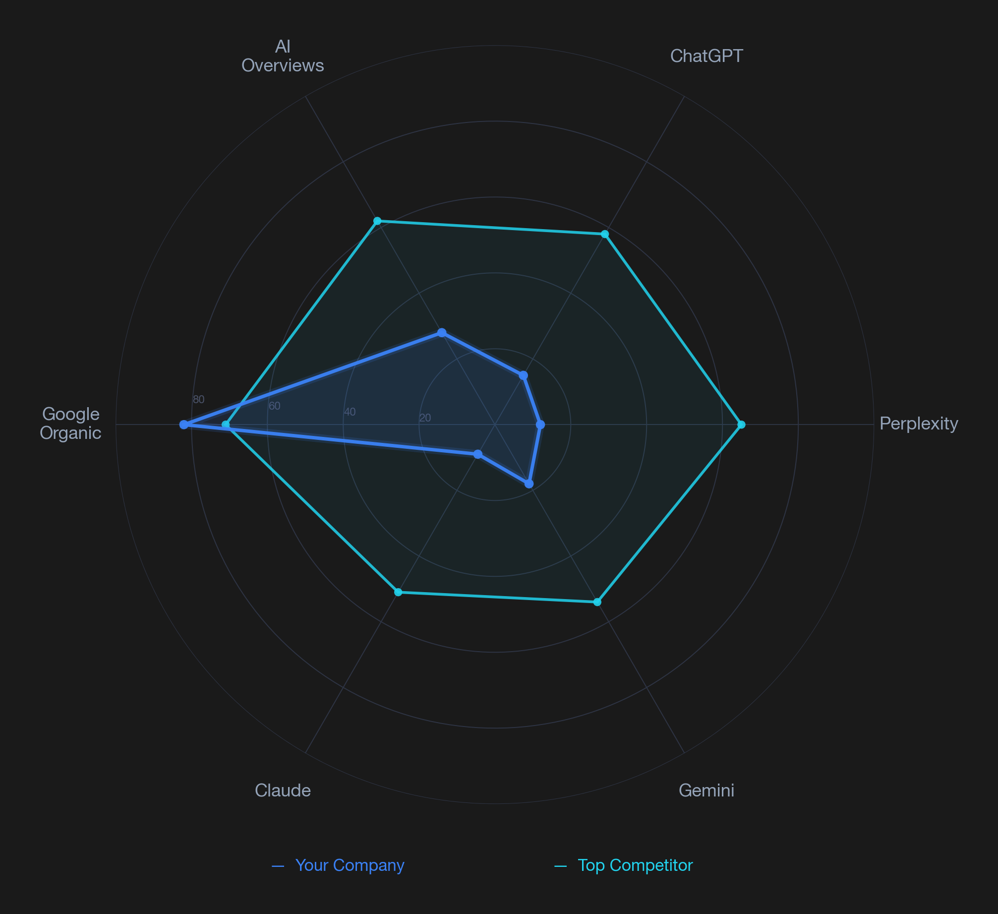 Radar chart comparing organic visibility across six channels: Google Organic, AI Overviews, ChatGPT, Perplexity, Gemini, and Claude. "Your Company" scores high on Google Organic but near zero on all five AI channels, forming a narrow spike to the left. "Top Competitor" maintains consistent visibility across all six channels, forming a wide, balanced hexagon. The gap between the two shapes illustrates how strong SEO performance alone leaves most of the AI search landscape uncovered.
