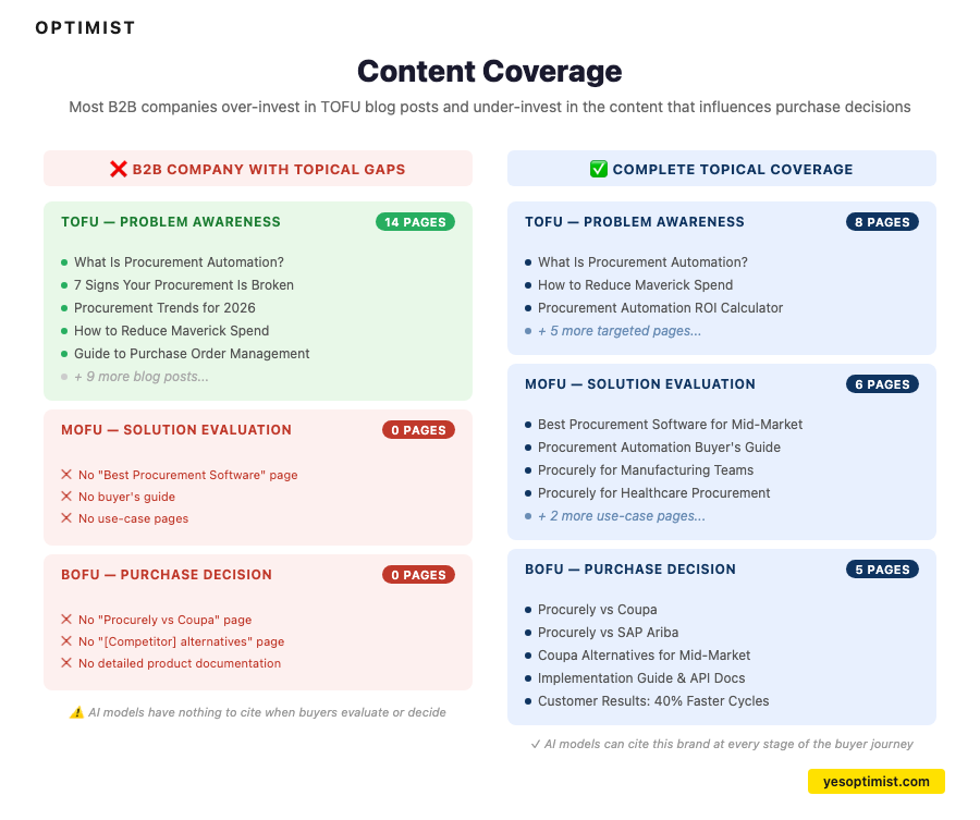 Before/after comparison from Optimist titled "Content Coverage" with the subheading "Most B2B companies over-invest in TOFU blog posts and under-invest in the content that influences purchase decisions." The left column, labeled "B2B Company With Topical Gaps," shows TOFU at 14 pages (What Is Procurement Automation?, 7 Signs Your Procurement Is Broken, Procurement Trends for 2026, How to Reduce Maverick Spend, Guide to Purchase Order Management, plus 9 more blog posts), MOFU at 0 pages (no Best Procurement Software page, no buyer's guide, no use-case pages), and BOFU at 0 pages (no Procurely vs Coupa page, no competitor alternatives page, no detailed product documentation). Warning note: "AI models have nothing to cite when buyers evaluate or decide." The right column, labeled "Complete Topical Coverage," shows TOFU at 8 pages, MOFU at 6 pages (Best Procurement Software for Mid-Market, Procurement Automation Buyer's Guide, Procurely for Manufacturing Teams, Procurely for Healthcare Procurement, plus 2 more use-case pages), and BOFU at 5 pages (Procurely vs Coupa, Procurely vs SAP Ariba, Coupa Alternatives for Mid-Market, Implementation Guide & API Docs, Customer Results: 40% Faster Cycles). Note: "AI models can cite this brand at every stage of the buyer journey."
