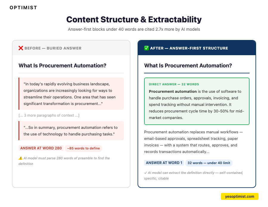 Before/after comparison from Optimist titled "Content Structure & Extractability" with the subheading "Answer-first blocks under 40 words are cited 2.7x more by AI models." The left panel, labeled "Before — Buried Answer," shows a sample article on "What Is Procurement Automation?" that opens with a lengthy preamble about the evolving business landscape, with the actual definition not appearing until word 280, requiring the AI model to parse 85 words just to find the definition. The right panel, labeled "After — Answer-First Structure," shows the same article opening with a highlighted "Direct Answer — 32 Words" block: "Procurement automation is the use of software to handle purchase orders, approvals, invoicing, and spend tracking without manual intervention. It reduces procurement cycle time by 30–50% for mid-market companies." The answer appears at word 1, within the 40-word limit. Note: "AI model can extract the definition directly — self-contained, specific, citable."