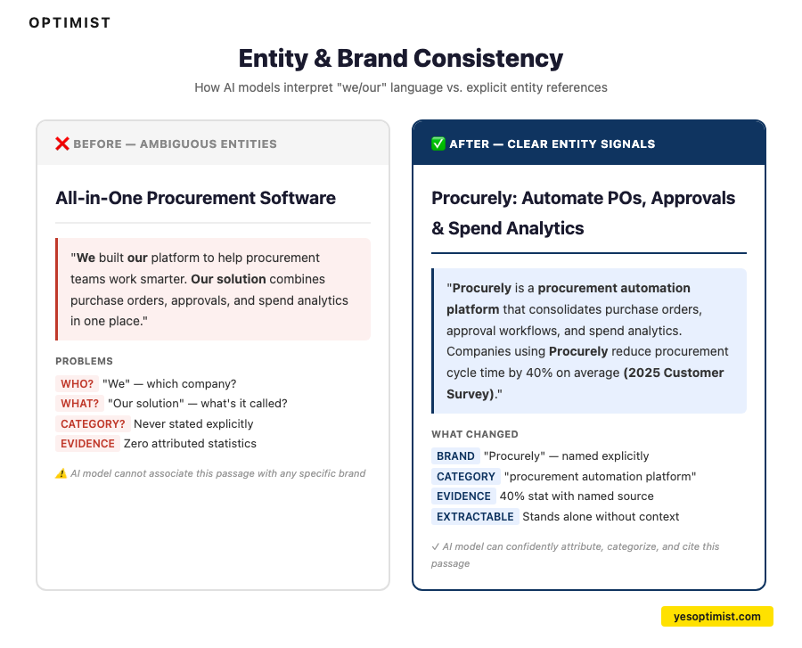 Before/after comparison from Optimist titled "Entity & Brand Consistency" with the subheading "How AI models interpret 'we/our' language vs. explicit entity references." The left panel, labeled "Before — Ambiguous Entities," shows a page titled "All-in-One Procurement Software" with copy reading "We built our platform to help procurement teams work smarter. Our solution combines purchase orders, approvals, and spend analytics in one place." Problems identified: WHO? — "We" — which company?; WHAT? — "Our solution" — what's it called?; CATEGORY? — Never stated explicitly; EVIDENCE — Zero attributed statistics. Note: "AI model cannot associate this passage with any specific brand." The right panel, labeled "After — Clear Entity Signals," shows a page titled "Procurely: Automate POs, Approvals & Spend Analytics" with copy reading "Procurely is a procurement automation platform that consolidates purchase orders, approval workflows, and spend analytics. Companies using Procurely reduce procurement cycle time by 40% on average (2025 Customer Survey)." What changed: BRAND — "Procurely" named explicitly; CATEGORY — "procurement automation platform"; EVIDENCE — 40% stat with named source; EXTRACTABLE — stands alone without context. Note: "AI model can confidently attribute, categorize, and cite this passage."