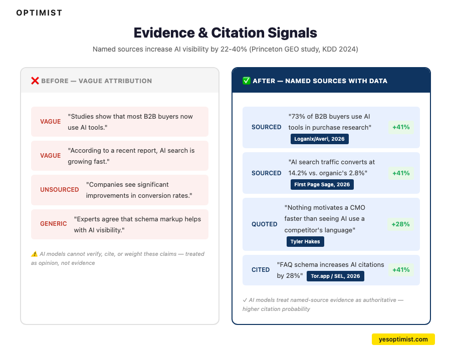 Before/after comparison from Optimist titled "Evidence & Citation Signals" with the subheading "Named sources increase AI visibility by 22–40% (Princeton GEO study, KDD 2024)." The left panel, labeled "Before — Vague Attribution," shows four example claims labeled Vague, Vague, Unsourced, and Generic respectively: "Studies show that most B2B buyers now use AI tools," "According to a recent report, AI search is growing fast," "Companies see significant improvements in conversion rates," and "Experts agree that schema markup helps with AI visibility." Note: "AI models cannot verify, cite, or weight these claims — treated as opinion, not evidence." The right panel, labeled "After — Named Sources With Data," shows four sourced claims each with a +41% or +28% citation lift indicator: "73% of B2B buyers use AI tools in purchase research" (Loganix/Averi, 2026) +41%; "AI search traffic converts at 14.2% vs. organic's 2.8%" (First Page Sage, 2026) +41%; "Nothing motivates a CMO faster than seeing AI use a competitor's language" (Tyler Hakes) +28%; "FAQ schema increases AI citations by 28%" (Tor.app / SEL, 2026) +41%. Note: "AI models treat named-source evidence as authoritative — higher citation probability."