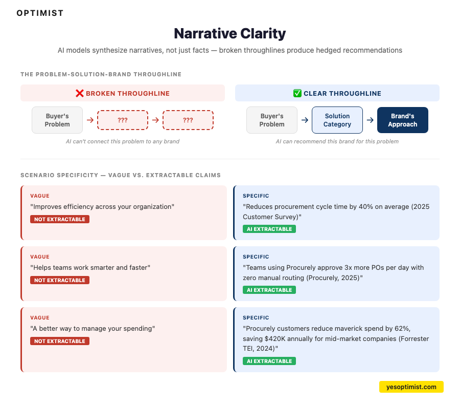 Comparison diagram from Optimist titled "Narrative Clarity" with the subheading "AI models synthesize narratives, not just facts — broken throughlines produce hedged recommendations." The top section, labeled "The Problem-Solution-Brand Throughline," shows two flow diagrams. The broken throughline shows: Buyer's Problem → ??? → ??? with the note "AI can't connect this problem to any brand." The clear throughline shows: Buyer's Problem → Solution Category → Brand's Approach with the note "AI can recommend this brand for this problem." The bottom section, labeled "Scenario Specificity — Vague vs. Extractable Claims," shows three side-by-side pairs. Vague (not extractable): "Improves efficiency across your organization"; Specific (AI extractable): "Reduces procurement cycle time by 40% on average (2025 Customer Survey)." Vague: "Helps teams work smarter and faster"; Specific: "Teams using Procurely approve 3x more POs per day with zero manual routing (Procurely, 2025)." Vague: "A better way to manage your spending"; Specific: "Procurely customers reduce maverick spend by 62%, saving $420K annually for mid-market companies (Forrester TEI, 2024)."