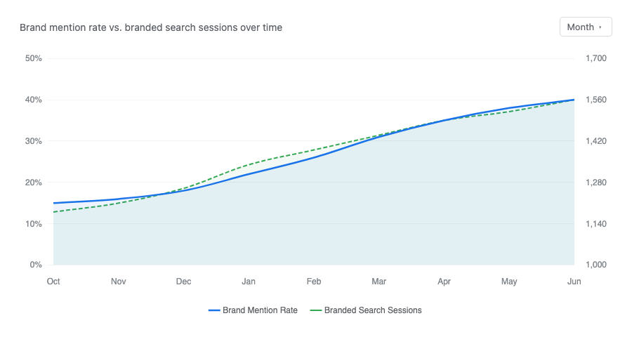 Line chart comparing brand mention rate and branded search sessions, both steadily increasing over time