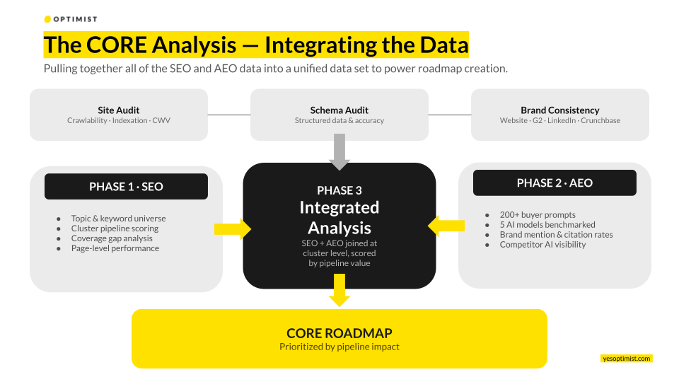 CORE Analysis data integration diagram showing SEO and AEO inputs combined into an integrated analysis to produce a prioritized roadmap.