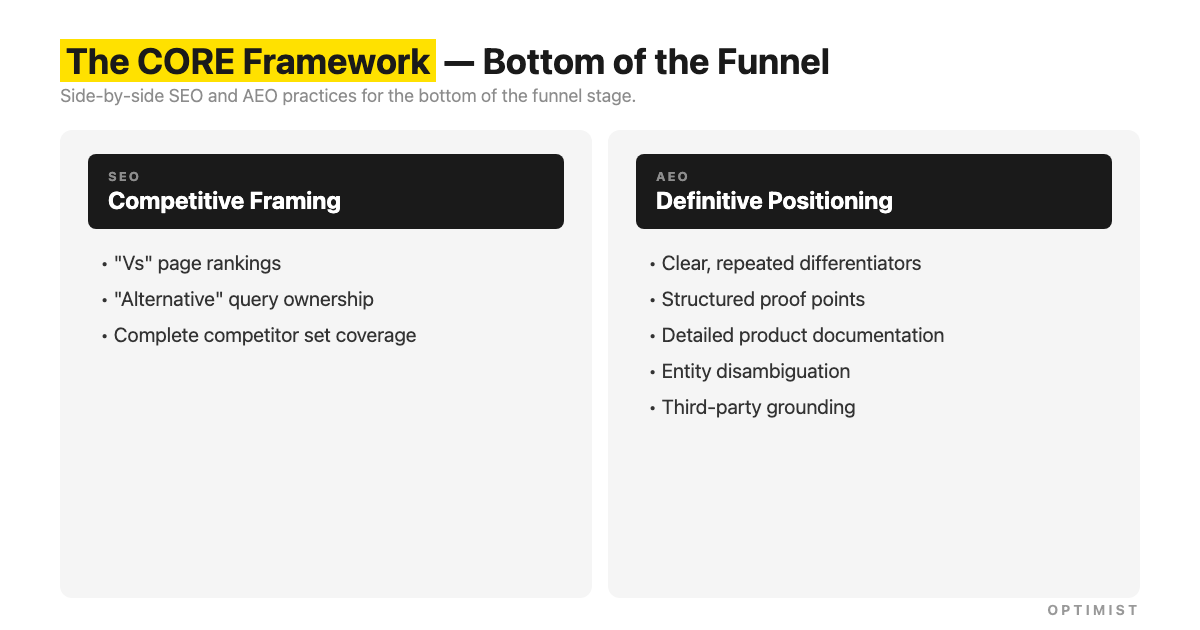 CORE Framework bottom-of-funnel comparison showing SEO competitive framing and AEO definitive positioning practices.