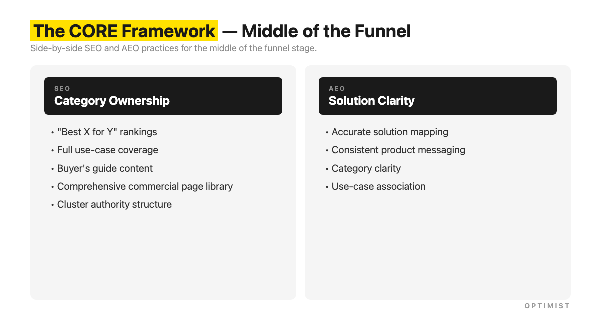 CORE Framework middle-of-funnel comparison showing SEO category ownership and AEO solution clarity practices.