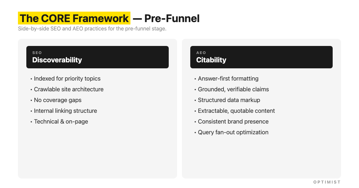 CORE Framework pre-funnel comparison showing SEO discoverability tactics alongside AEO citability practices.