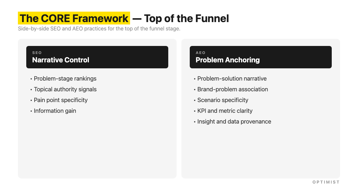 CORE Framework top-of-funnel comparison showing SEO narrative control and AEO problem anchoring practices.