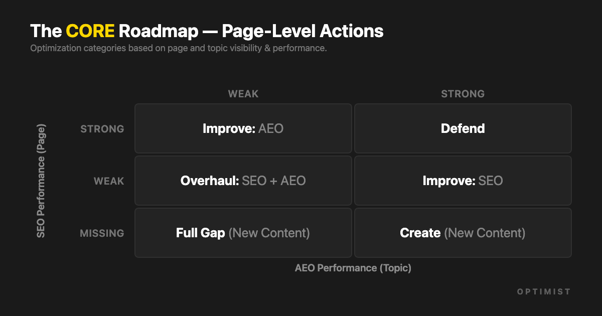 CORE roadmap matrix showing page-level actions based on SEO and AEO performance, including defend, improve, overhaul, and create.