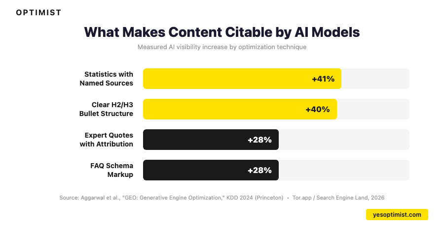 Chart showing what makes content citable by AI models with visibility increase percentages