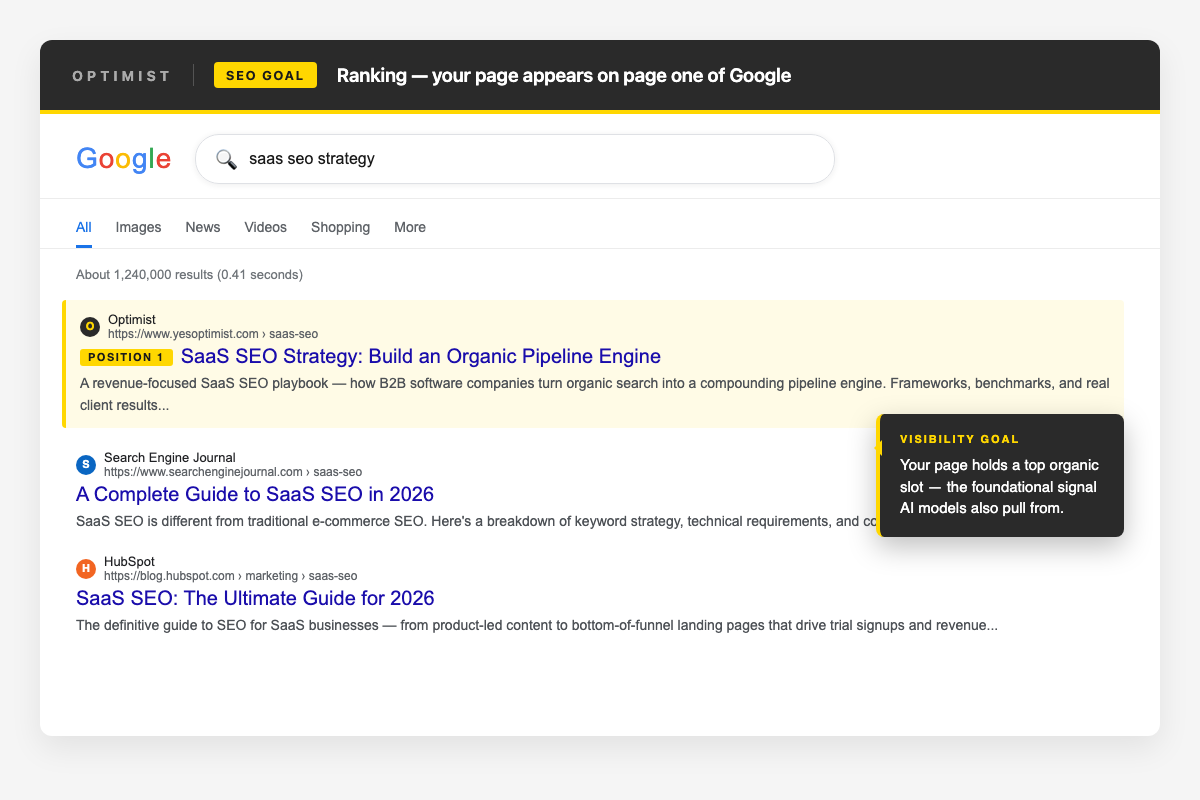 Google search results showing “SaaS SEO strategy” with a highlighted page ranking #1.