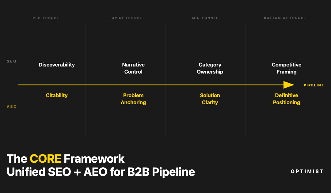The CORE Framework: Optimist’s Unified SEO + AEO Strategy for B2B Pipeline Growth