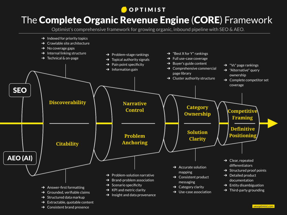 Optimist CORE framework diagram showing SEO and AEO stages for organic pipeline growth