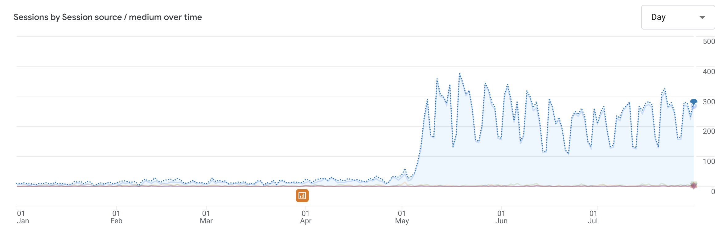 Line chart showing sessions over time, sharp traffic spike in May followed by fluctuating high levels