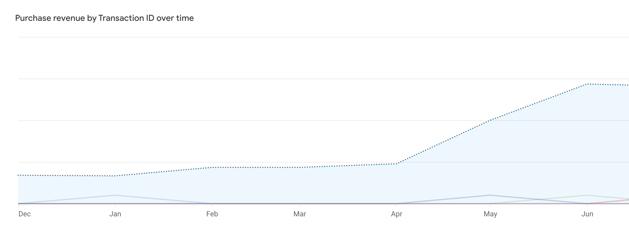 Line chart showing purchase revenue rising over time with sharp increase from April to June