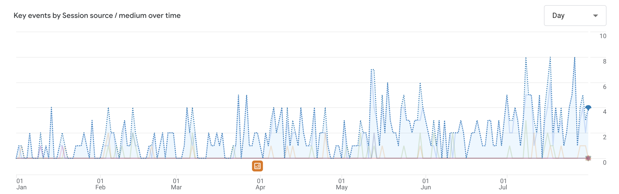 Line chart showing key events over time with gradual increase and frequent spikes in later months