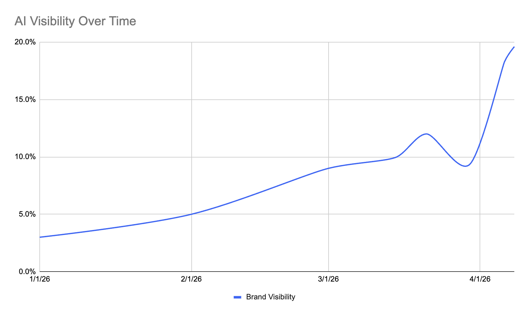 Line chart showing AI visibility rising over time with slight dip before sharp increase