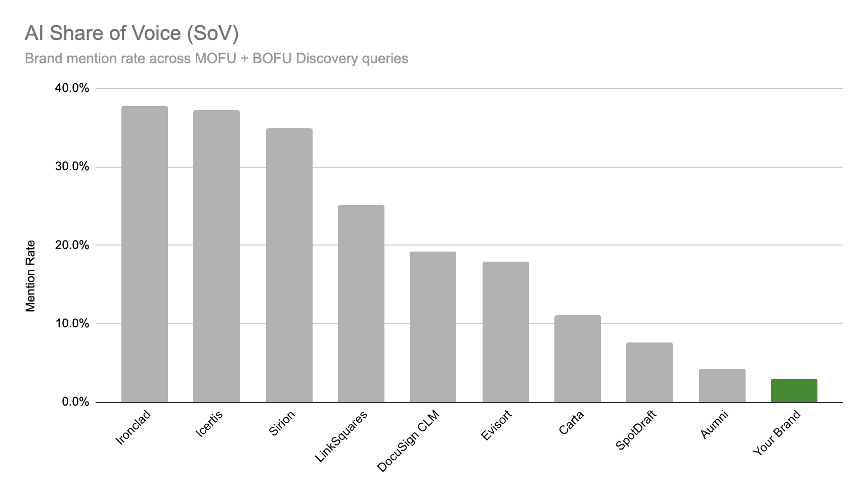 Bar chart comparing AI share of voice across brands, showing wide variation in mention rates