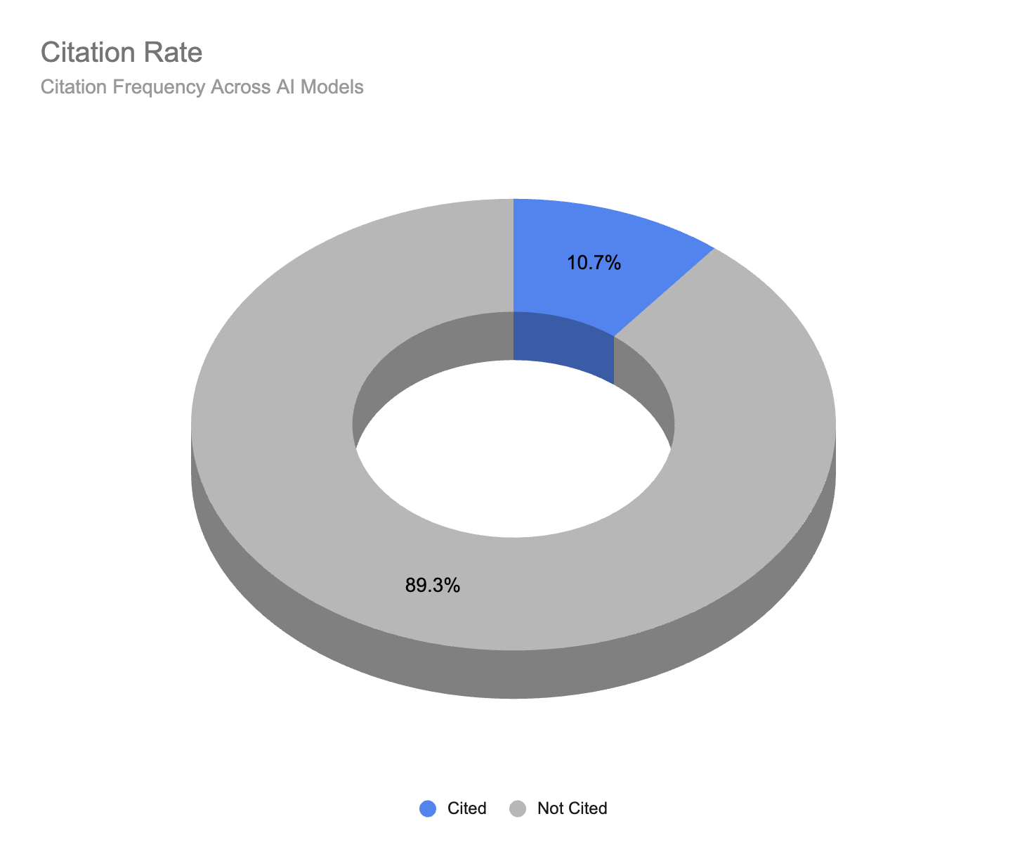 Donut chart showing citation rate: 10.7% cited, 89.3% not cited